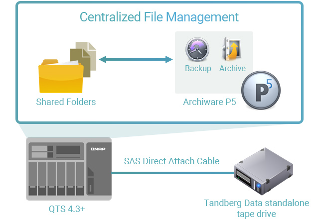 QNAP NAS & Archiware P5